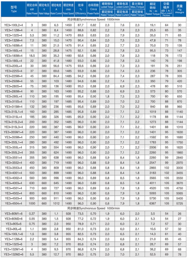 YVFE3-3552-2四六极电机参数表